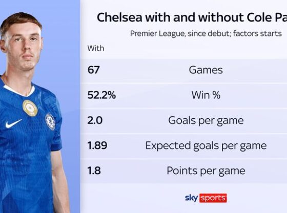 Chelsea's win rate plummets from 52.2 per cent to just 36.4 per cent when Cole Palmer isn't in the starting line-up