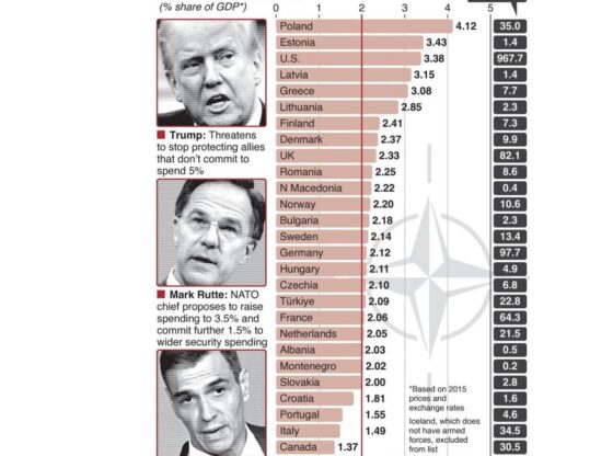 The graph that Trump has shared to show that Spain is the NATO member that spends the least GDP on defense.